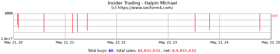 Insider Trading Transactions for Halpin Michael