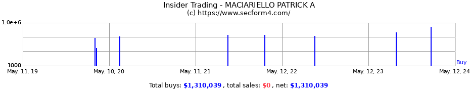 Insider Trading Transactions for MACIARIELLO PATRICK A
