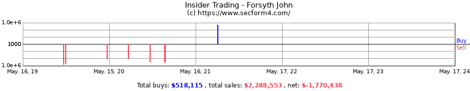 Insider Trading Transactions for Forsyth John