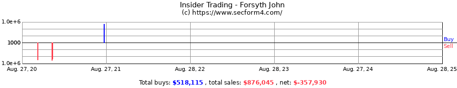 Insider Trading Transactions for Forsyth John