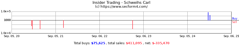 Insider Trading Transactions for Schweihs Carl
