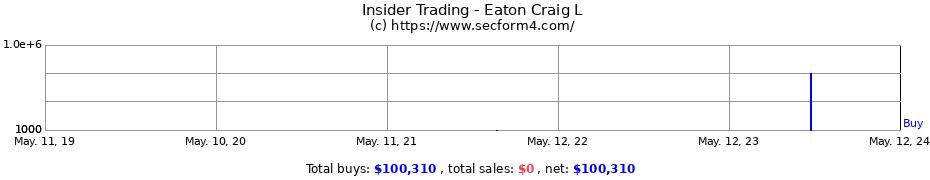 Insider Trading Transactions for Eaton Craig L
