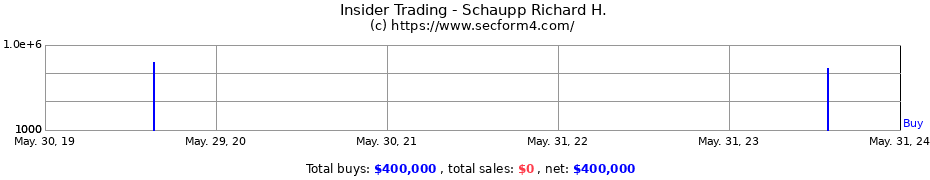 Insider Trading Transactions for Schaupp Richard H.
