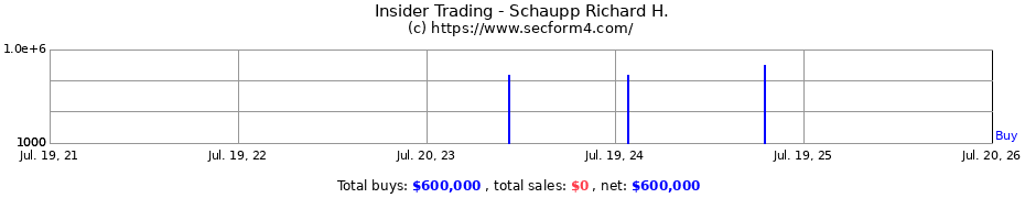 Insider Trading Transactions for Schaupp Richard H.