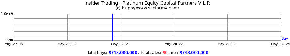 Insider Trading Transactions for Platinum Equity Capital Partners V L.P.