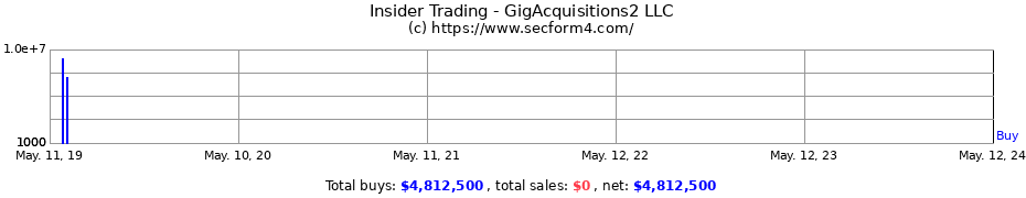 Insider Trading Transactions for GigAcquisitions2 LLC