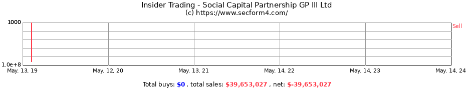 Insider Trading Transactions for Social Capital Partnership GP III Ltd