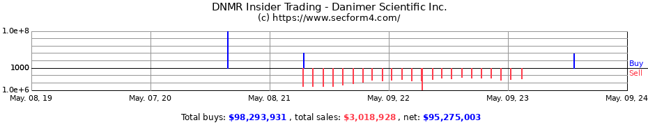 Insider Trading Transactions for Danimer Scientific Inc.