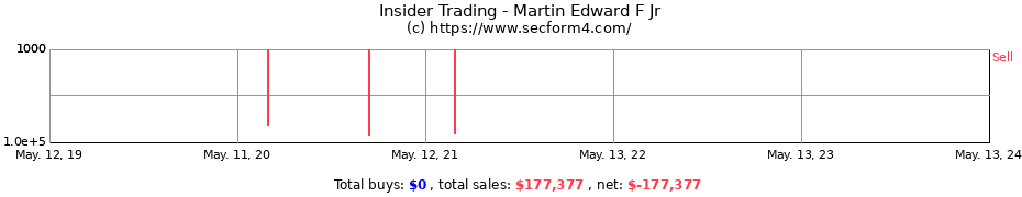 Insider Trading Transactions for Martin Edward F Jr