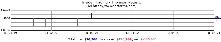 Insider Trading Transactions for Thomson Peter G.