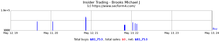 Insider Trading Transactions for Brooks Michael J