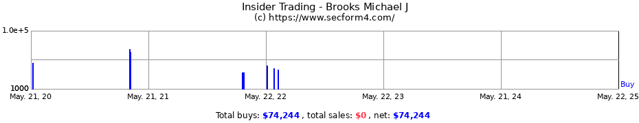 Insider Trading Transactions for Brooks Michael J