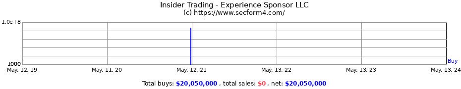 Insider Trading Transactions for Experience Sponsor LLC