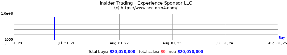 Insider Trading Transactions for Experience Sponsor LLC