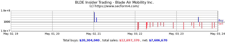 Insider Trading Transactions for Blade Air Mobility Inc.