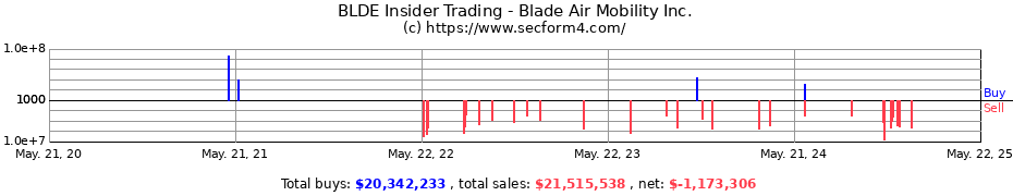 Insider Trading Transactions for Blade Air Mobility Inc.