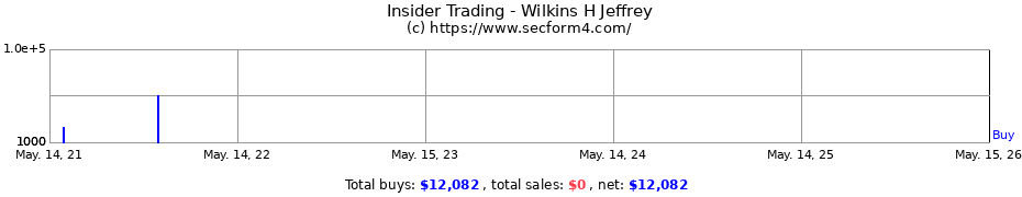 Insider Trading Transactions for Wilkins H Jeffrey
