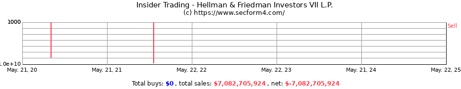 Insider Trading Transactions for Hellman & Friedman Investors VII L.P.