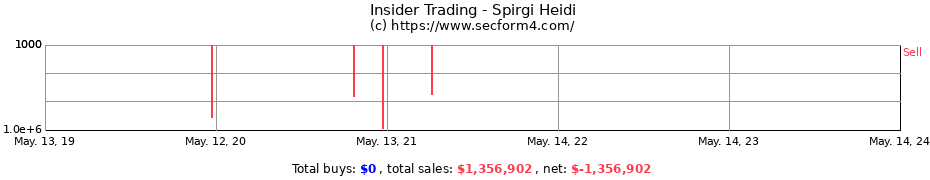 Insider Trading Transactions for Spirgi Heidi