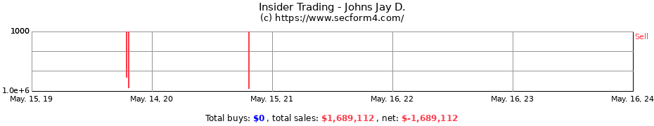 Insider Trading Transactions for Johns Jay D.