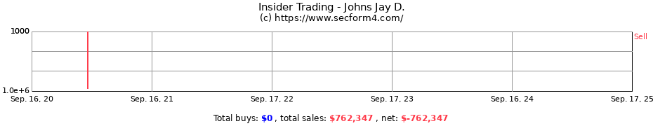 Insider Trading Transactions for Johns Jay D.