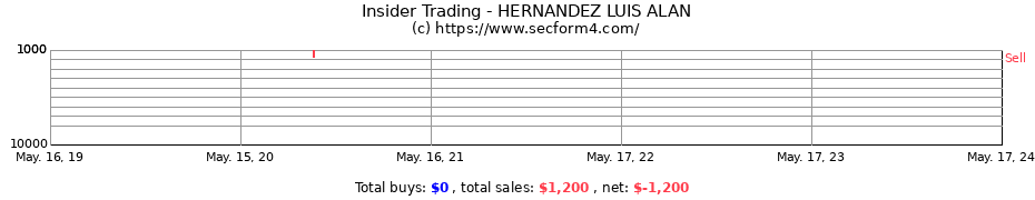 Insider Trading Transactions for HERNANDEZ LUIS ALAN