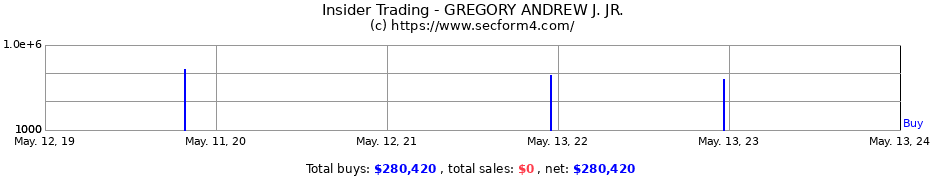 Insider Trading Transactions for GREGORY ANDREW J. JR.