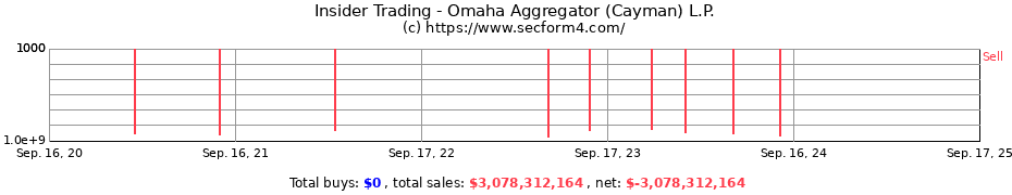 Insider Trading Transactions for Omaha Aggregator (Cayman) L.P.