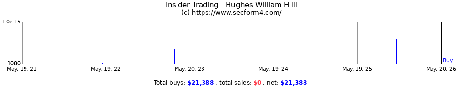 Insider Trading Transactions for Hughes William H III