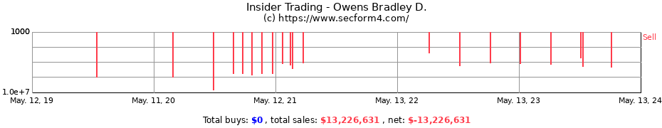 Insider Trading Transactions for Owens Bradley D.