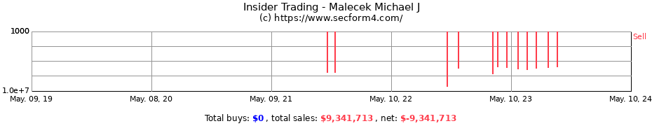 Insider Trading Transactions for Malecek Michael J
