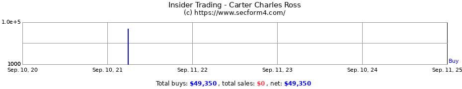 Insider Trading Transactions for Carter Charles Ross