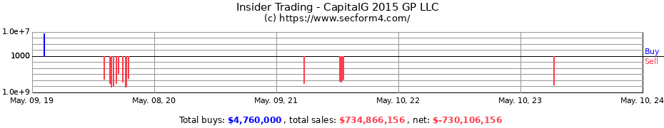 Insider Trading Transactions for CapitalG 2015 GP LLC