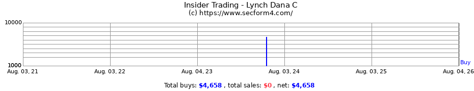 Insider Trading Transactions for Lynch Dana C