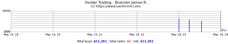 Insider Trading Transactions for Brannen James R.