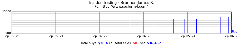 Insider Trading Transactions for Brannen James R.