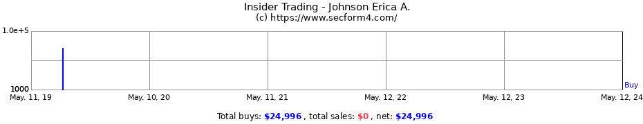 Insider Trading Transactions for Johnson Erica A.