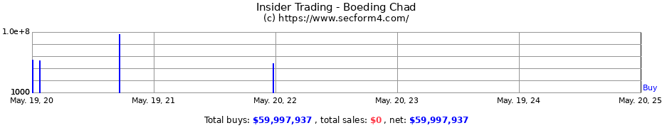 Insider Trading Transactions for Boeding Chad