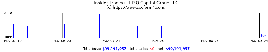 Insider Trading Transactions for EPIQ Capital Group LLC