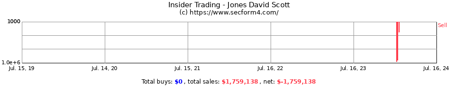 Insider Trading Transactions for Jones David Scott
