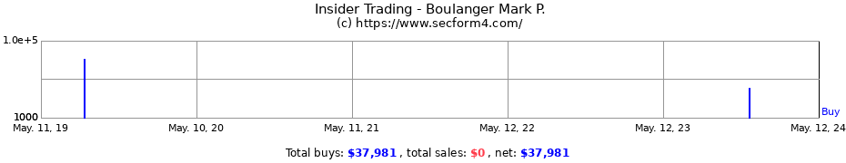 Insider Trading Transactions for Boulanger Mark P.
