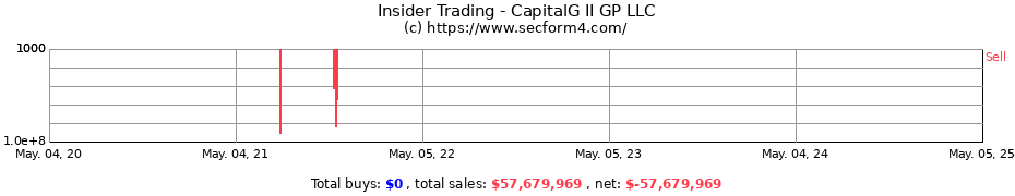 Insider Trading Transactions for CapitalG II GP LLC