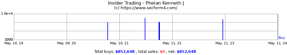 Insider Trading Transactions for Phelan Kenneth J