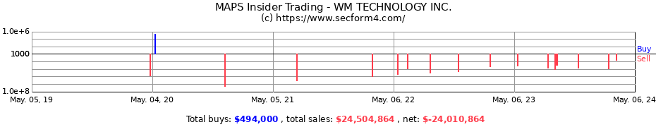 Insider Trading Transactions for WM TECHNOLOGY Inc
