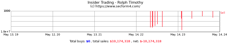 Insider Trading Transactions for Rolph Timothy