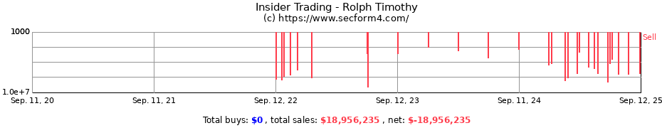 Insider Trading Transactions for Rolph Timothy