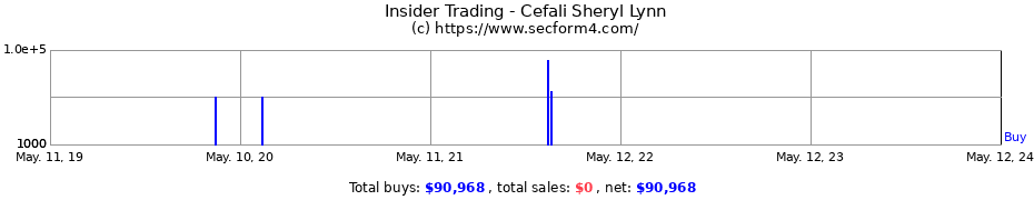 Insider Trading Transactions for Cefali Sheryl Lynn