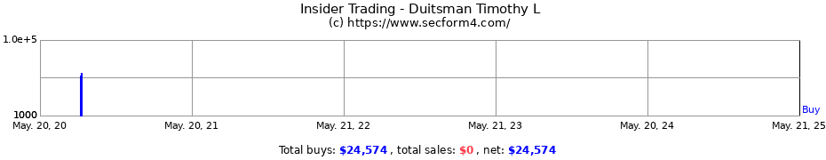 Insider Trading Transactions for Duitsman Timothy L