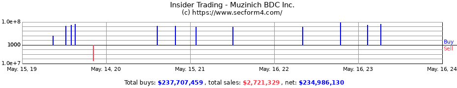 Insider Trading Transactions for Muzinich BDC Inc.