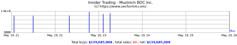 Insider Trading Transactions for Muzinich BDC Inc.